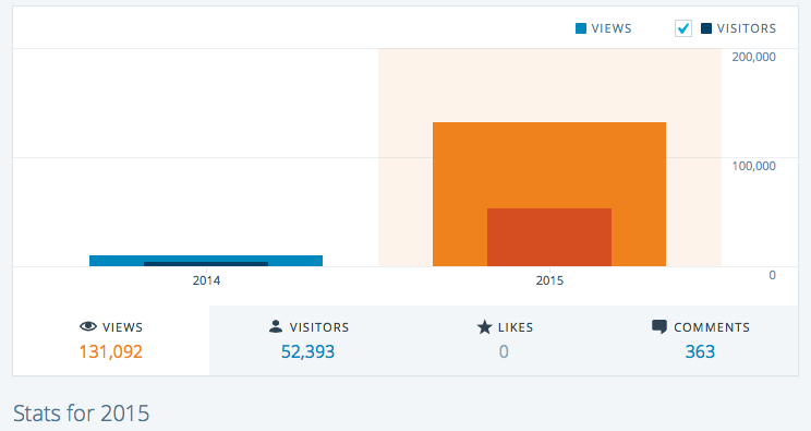 2015 jetsonHacks Website Statistics